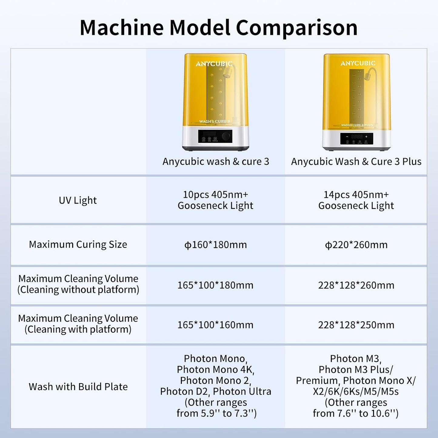 ANYCUBIC Wash and Cure 3, Newest Upgraded Volume 2 in 1 Wash and Cure Station, with Gooseneck Lights, for Mars Anycubic Photon Mono 4K 2 LCD SLA DLP 3D Printer, Washing Size of 165 x 100 x180 mm